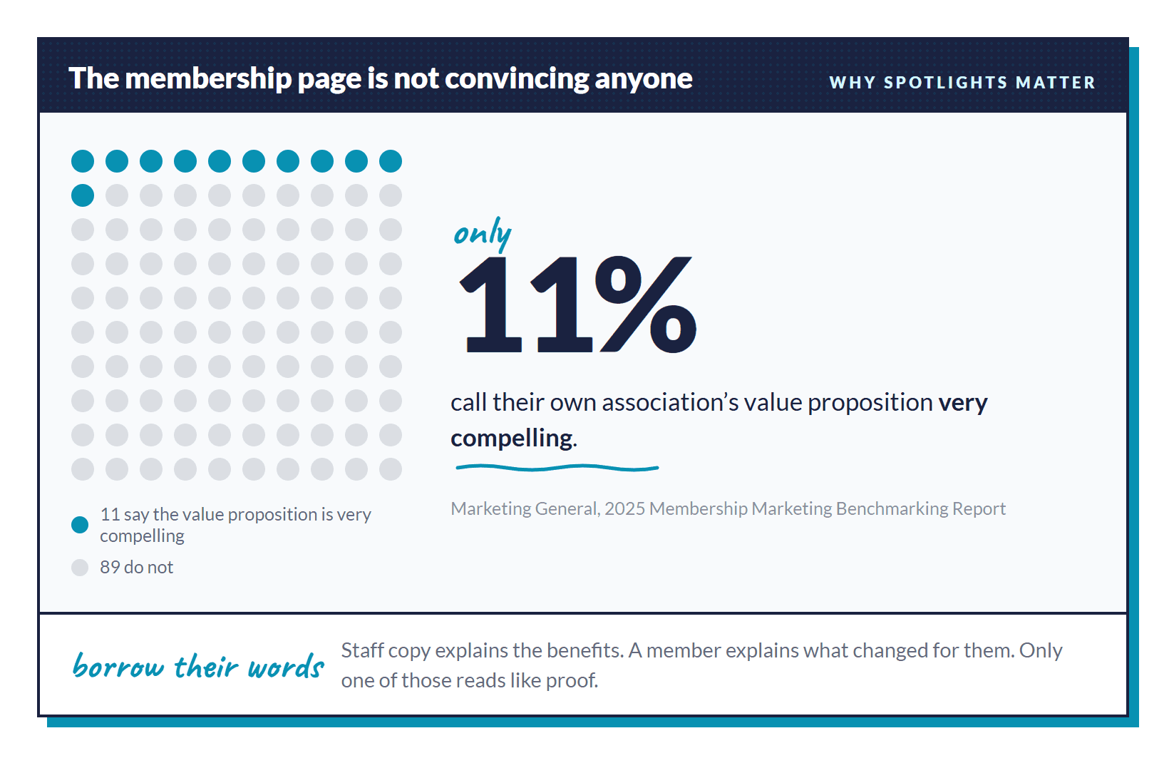 Dot chart of 100 association executives with 11 marked as calling their value proposition very compelling