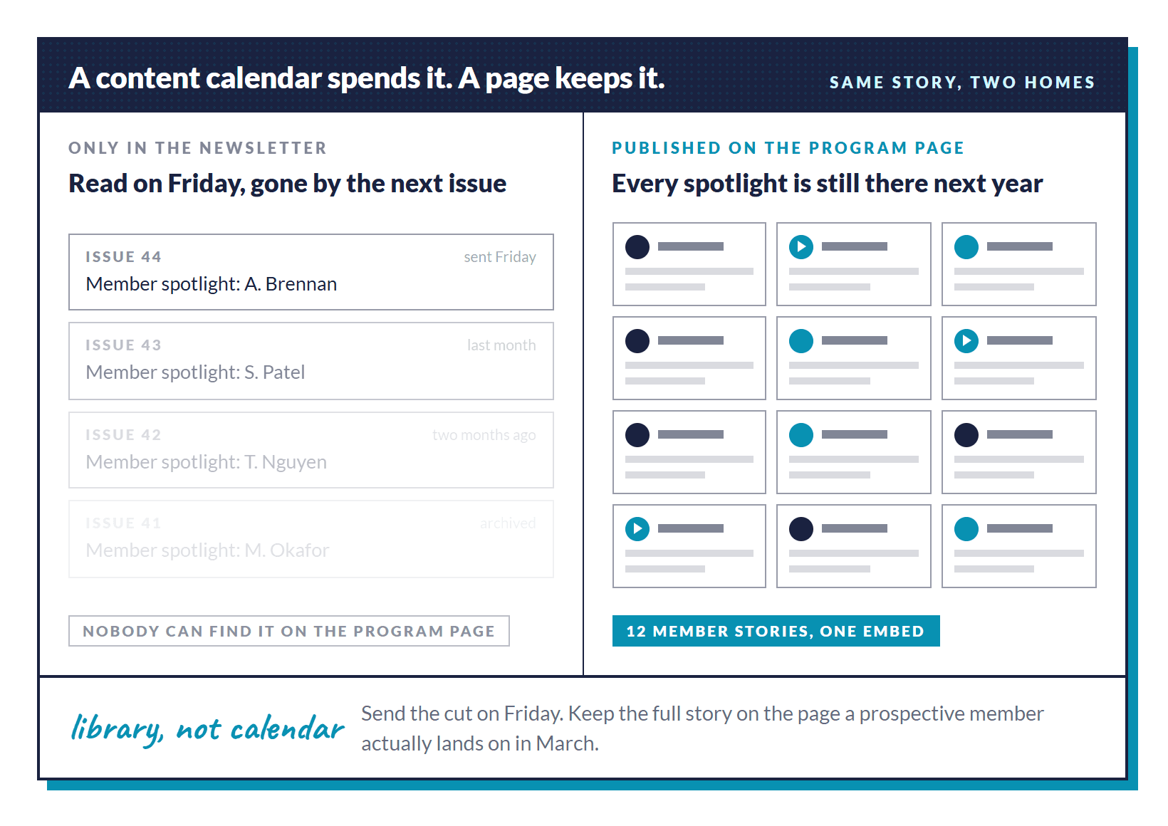 Four newsletter issues fading into the archive next to a program page that still shows every member spotlight
