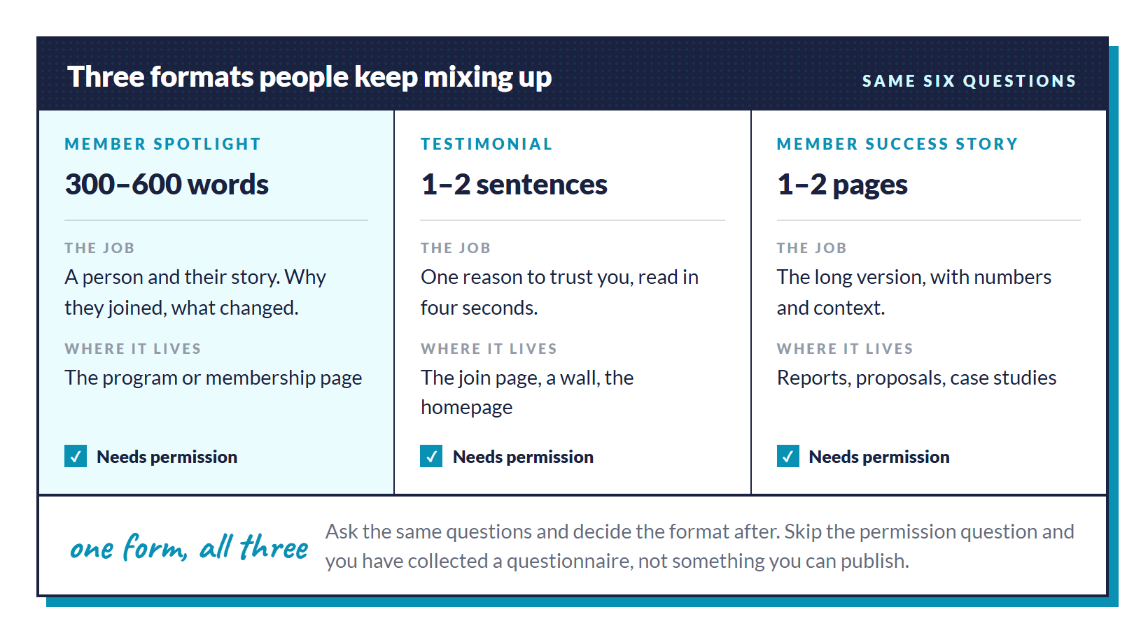 A member spotlight, a testimonial and a member success story compared by length, the job each one does and where it gets published