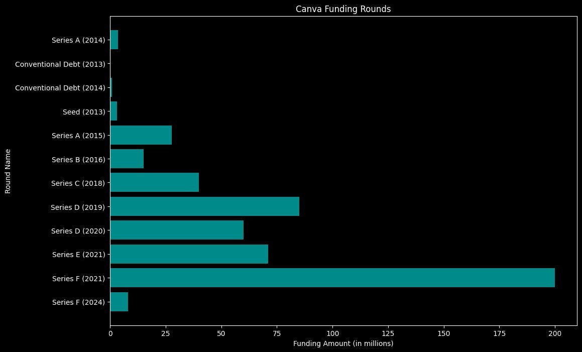 Funding-Rounds-Canva