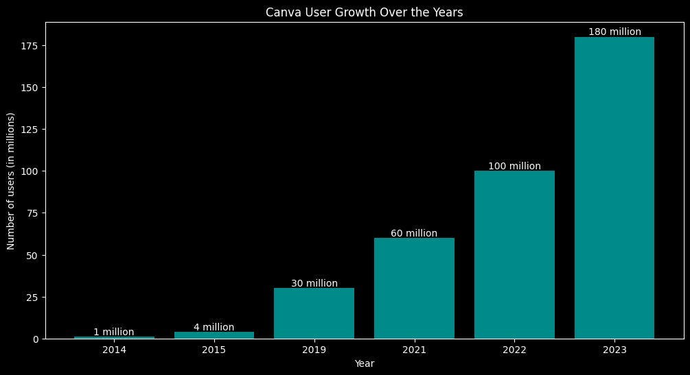 Canva-users-graph