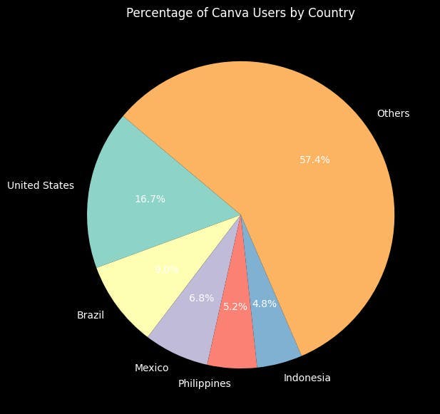 Canva-users-country