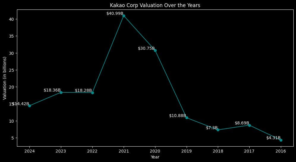Kakao-Corp-Valuation