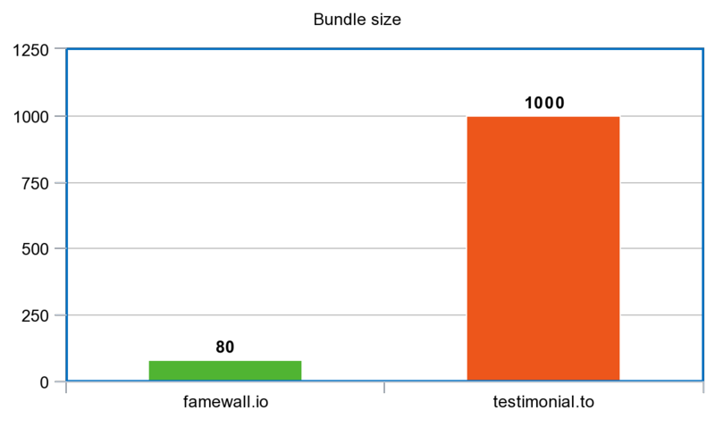 famewall.io vs testimonial.to bundle size