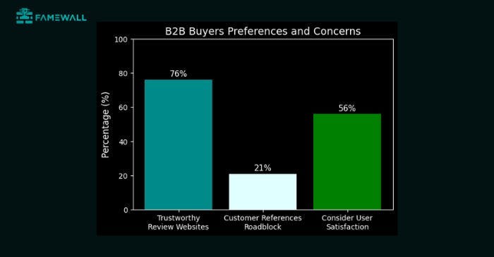 B2B Buyers decision - Famewall Statistic