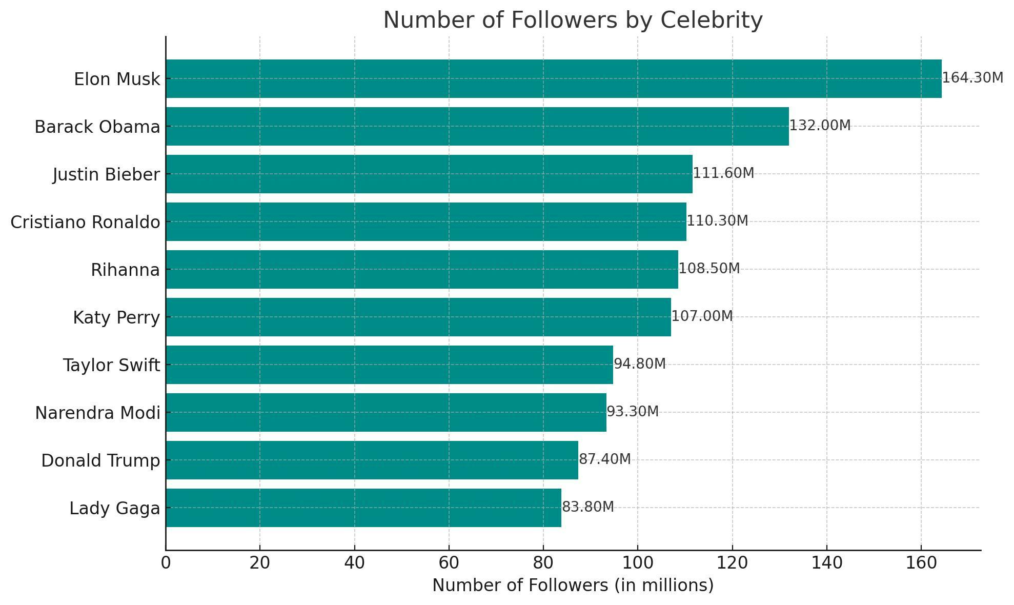 Most followed Twitter/X accounts