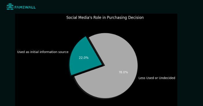Social Media's Role in Purchasing Decision - Famewall Statistic