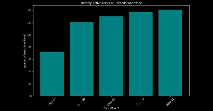 Monthly Active Users on Threads
