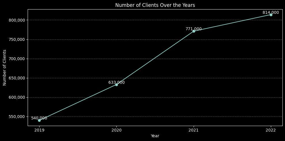 Graph of Active Clients on Upwork