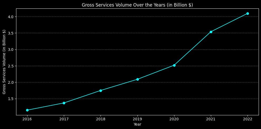 Gross Services Volume in Upwork