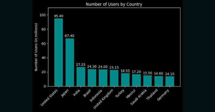 X/Twitter users by Country