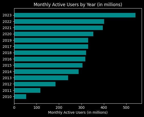 Monthly Active Users in X (formerly Twitter)