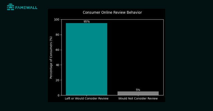 Consumer Review Behaviour - Famewall Statistic