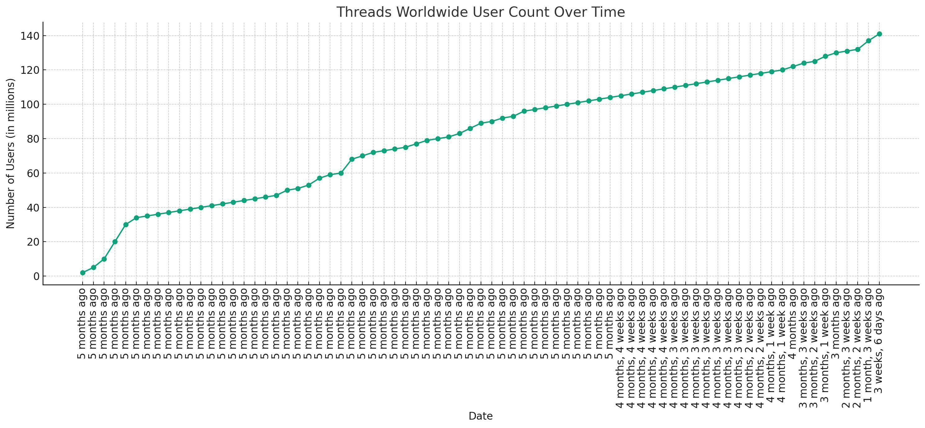 Threads Monthly Active Users Chart