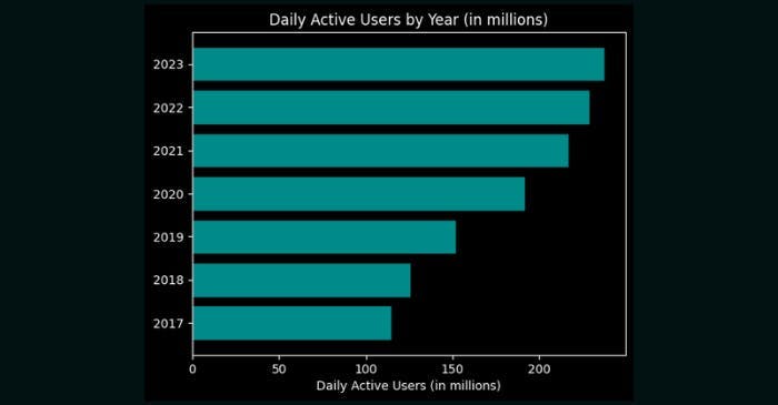 Daily Active Users on Twitter