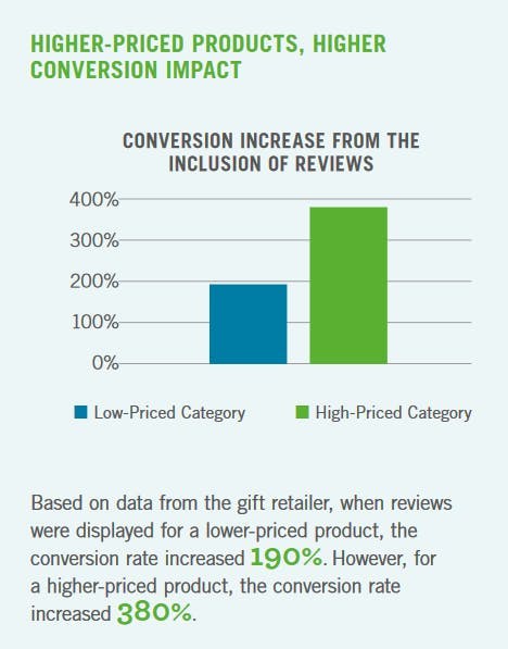 Conversion Increase Stat - Spiegel Research