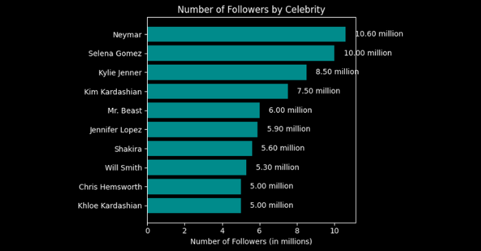 Most followed accounts on Threads