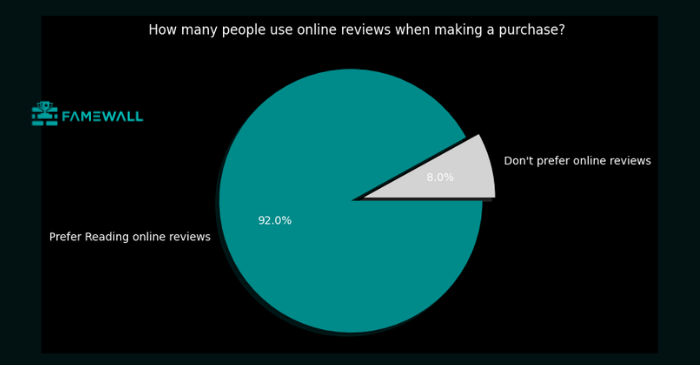Percentage of consumers trusting online reviews - Famewall Statistic