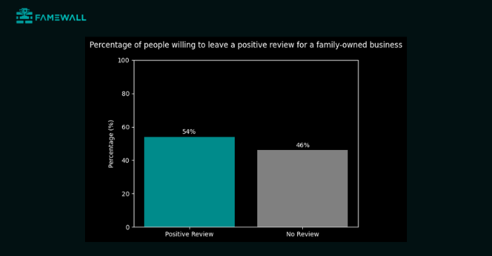 Percentage of People leaving a positive review