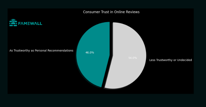 Consumer Trust in Online Reviews - Famewall Statistic
