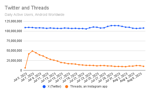 Comparison of Daily Active Users between Threads & Twitter