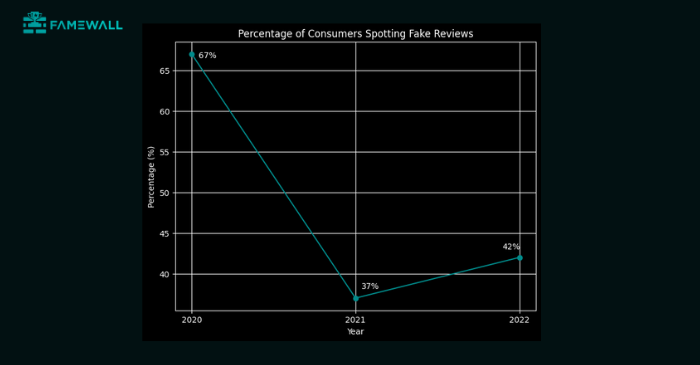Percentage of Consumers Spotting Fake Reviews - Famewall Statistic