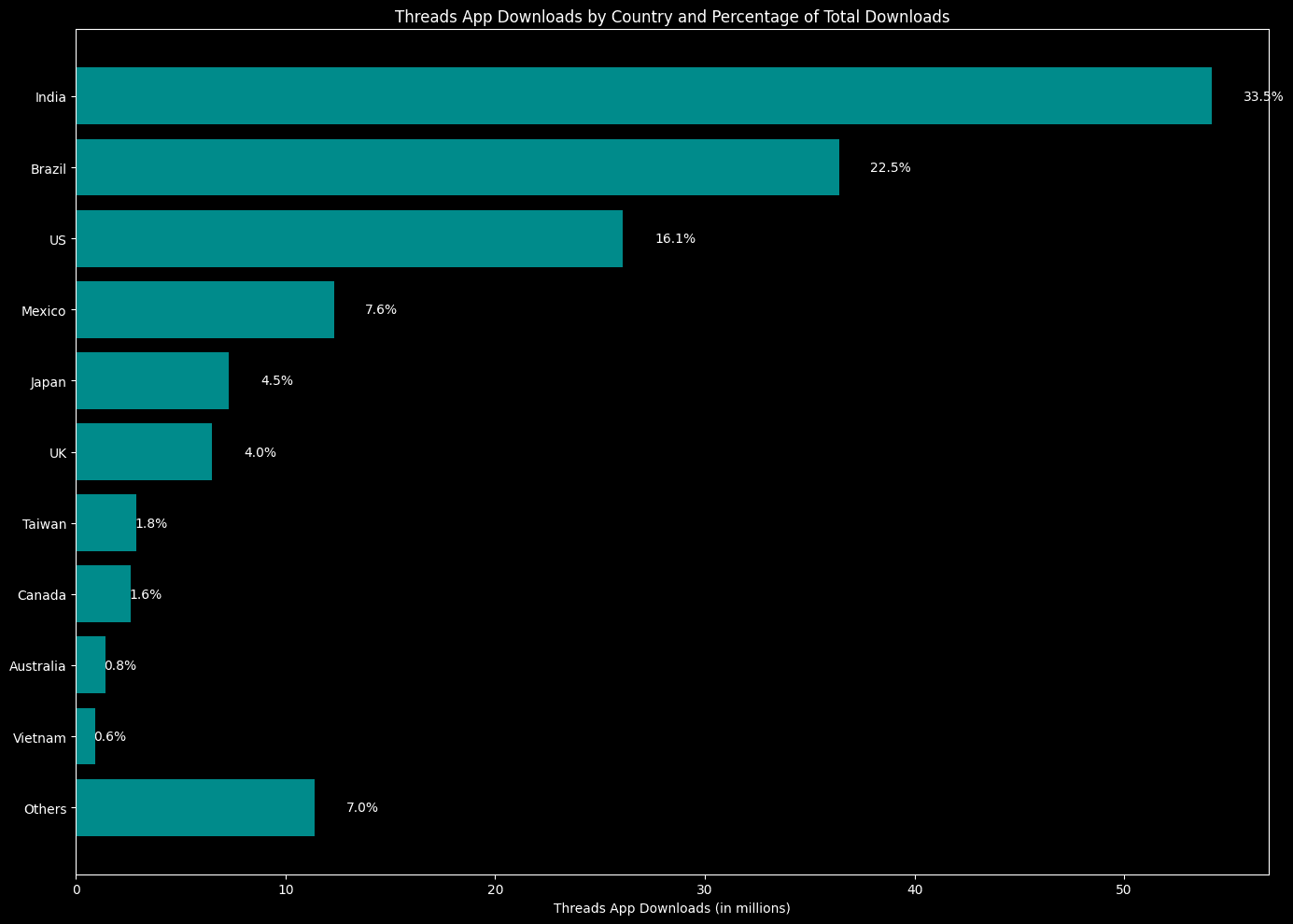 Threads Users Worldwide